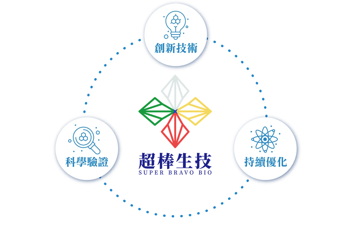 超棒生技工廠圖